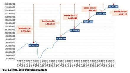 La afiliación a la Seguridad Social alcanza un récord de 21,8 millones en octubre