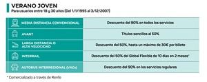 Descuentos del 90% en transporte público para jóvenes: No te lo puedes perder este verano