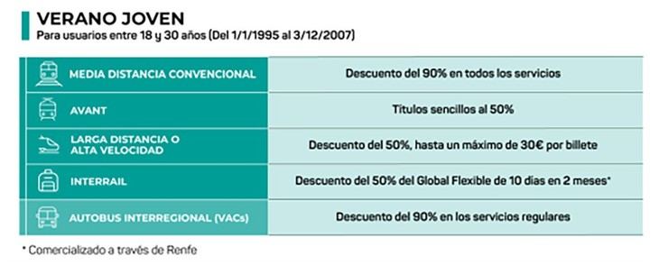 Descuentos del 90% en transporte público para jóvenes: No te lo puedes perder este verano