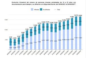 Aumento del 35% en la inserción laboral de jóvenes ex tutelados desde 2021