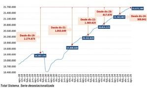 La afiliación a la Seguridad Social alcanza un récord de 21,6 millones de afiliados en agosto
