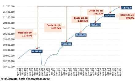 La afiliación a la Seguridad Social alcanza un récord de 21,6 millones de afiliados en agosto