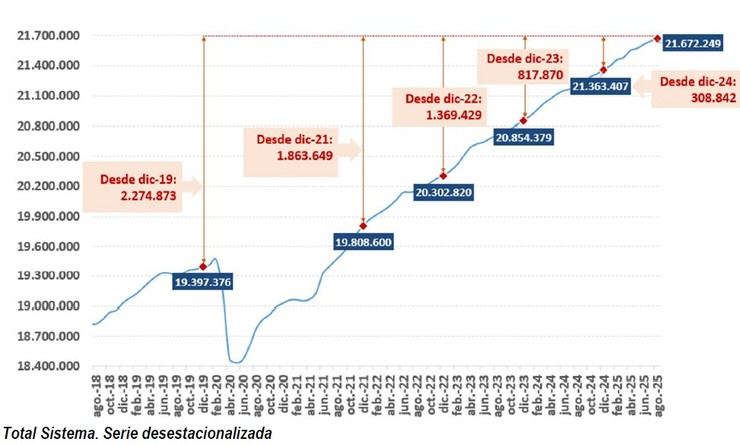 La afiliación a la Seguridad Social alcanza un récord de 21,6 millones de afiliados en agosto