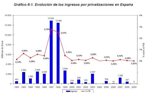 El Estado 'ha ganado' casi 54.000 millones con sus privatizaciones