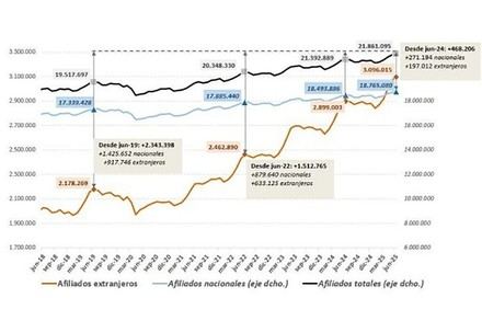 Aumento histórico en la afiliación de extranjeros: 25.184 nuevos cotizantes en junio