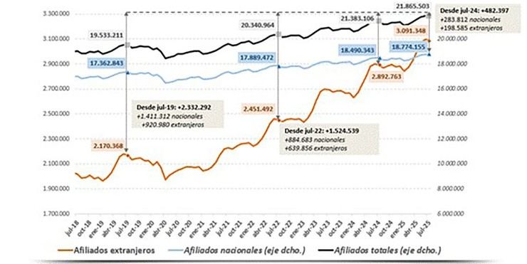 La Seguridad Social alcanza los 3 millones de afiliados extranjeros en julio con récord histórico de autónomos