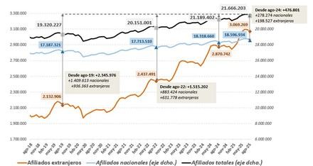 Aumenta a 3,05 millones el número de afiliados extranjeros a la Seguridad Social en agosto, casi un 7% más que hace un año