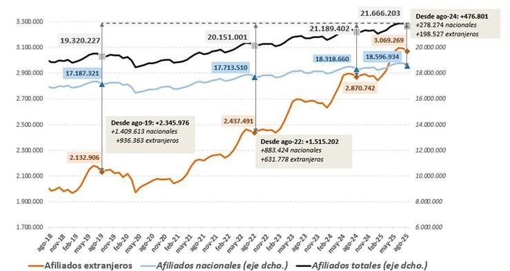 Aumenta a 3,05 millones el número de afiliados extranjeros a la Seguridad Social en agosto, casi un 7% más que hace un año