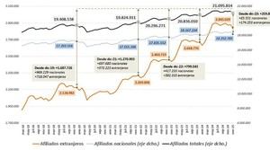 El número de afiliados extranjeros a la Seguridad Social alcanza casi 3 millones tras un aumento del 8% en un año
