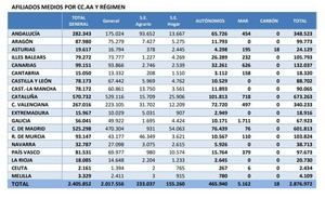 La Seguridad Social alcanza 2,9 millones de afiliados extranjeros al cierre de 2024