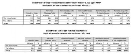 DGT intensifica controles de camiones y autobuses para mejorar la seguridad vial