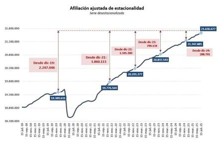 El empleo en España alcanza un nuevo récord con casi 22 millones de afiliados en julio