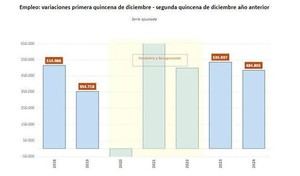 La Seguridad Social aumenta en 37.000 afiliados y alcanza los 21,3 millones en diciembre