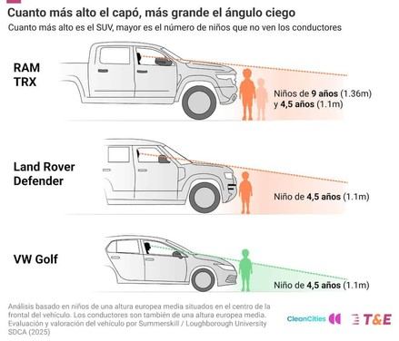 El aumento de SUV pone en riesgo la seguridad de peatones y niños en las calles