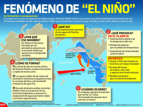 El Niño amenaza la seguridad alimentaria del planeta