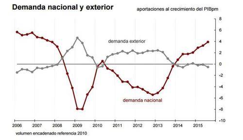La economía española subió un 3,2 en 2015