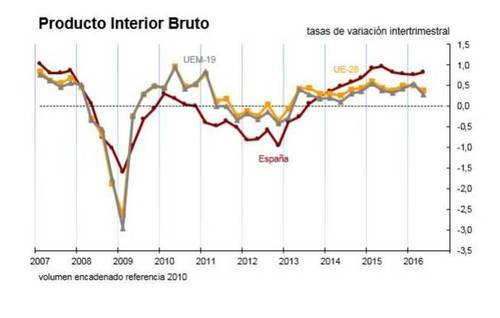 El PIB sigue creciendo pese al gobierno en funciones