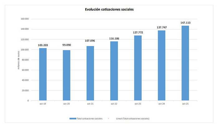 Aumentan un 6,8% los ingresos por cotizaciones a la Seguridad Social en España