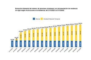 Más de 338.000 ucranianos tenían residencia en España a finales de 2025
