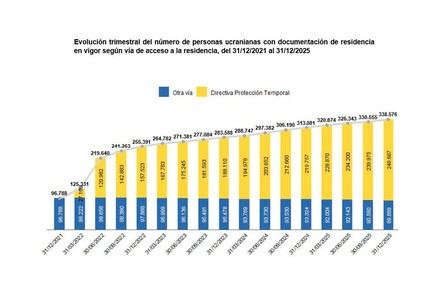 Más de 338.000 ucranianos tenían residencia en España a finales de 2025
