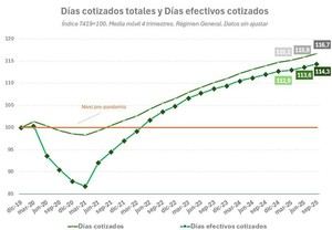 Aumento del 14% en días y horas trabajadas desde antes de la pandemia