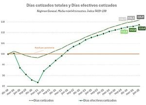 Aumentan más del 13% los días y horas trabajadas desde antes de la pandemia