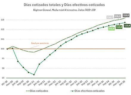 Aumentan más del 13% los días y horas trabajadas desde antes de la pandemia