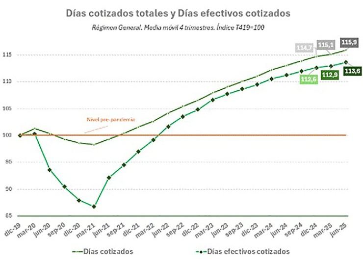 Aumentan más del 13% los días y horas trabajadas desde antes de la pandemia