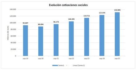 Aumentan un 6,8% los ingresos por cotizaciones a la Seguridad Social, alcanzando 132.085 millones de euros