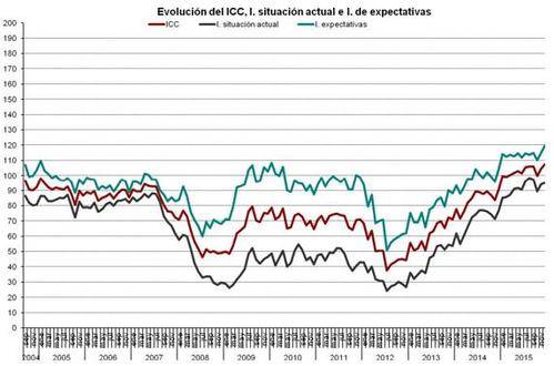El Indicador de Confianza del Consumidor en máximos históricos