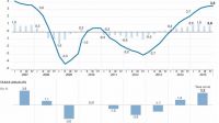 La economía española subió un 3,2 en 2015
