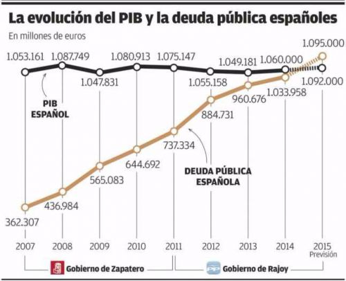 El P.I.B. de este año ya está empeñado