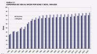 España es el cuarto país con mayor esperanza de vida