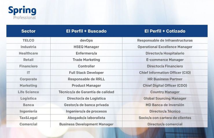 Estas serán las 14 profesiones más buscadas de 2021