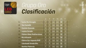 Liga LEB Oro: El camino al ascenso define su hoja de ruta con 10 jornadas de vértigo