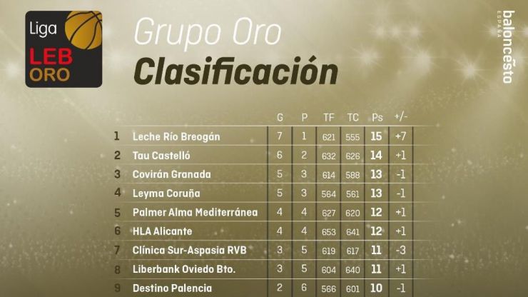 Liga LEB Oro: El camino al ascenso define su hoja de ruta con 10 jornadas de vértigo