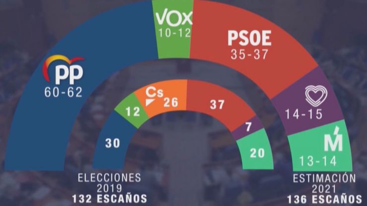 GAD3 vaticina un gobierno PP-Vox en Madrid pese al intento de Iglesias y el aguante del PSOE