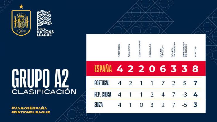 Hacia la Final Four UEFA Nations League: Invictos y líderes de grupo a falta de dos jornadas