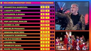 'Sálvame Mediafest 2022' demuestra ser la 'tele abierta' con el liderazgo de su noche drag