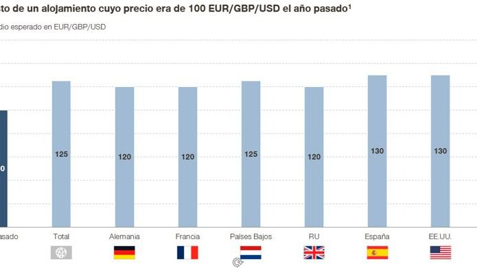 ¿Cómo afectará la recesión al sector turístico?