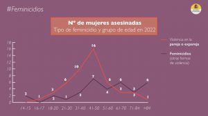 Violencia de género en datos: 83 mujeres asesinadas sólo en 2022 a manos de sus parejas y conocidos