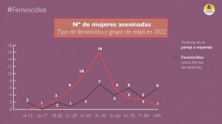 Violencia de género en datos: 83 mujeres asesinadas sólo en 2022 a manos de sus parejas y conocidos