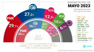 El CIS recorta la distancia entre PSOE-PP y aúpa a Yolanda Díaz