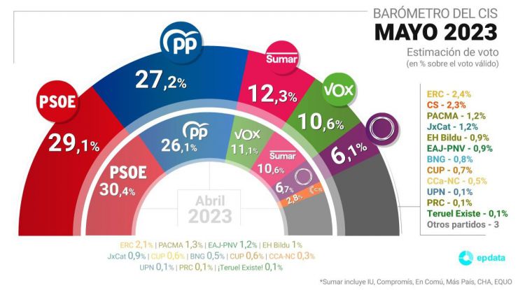 El CIS recorta la distancia entre PSOE-PP y aúpa a Yolanda Díaz