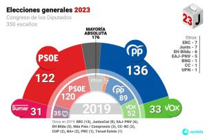 Todos los datos: Sánchez hace alarde de su resiliencia en el 23-J que frenó a la ultraderecha