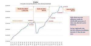 El paro baja en julio hasta un nuevo mínimo desde 2008