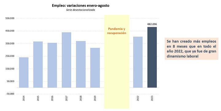 El Gobierno defiende el mejor periodo enero-agosto de la serie histórica para la Seguridad Social