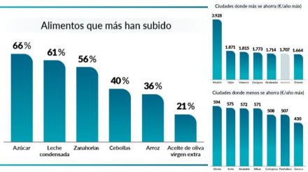 El estudio más esperado de la OCU: Los supermercados más baratos de 2023