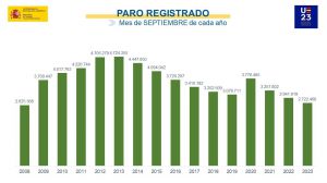 El empleo crece pese al fin del verano y la subida del paro