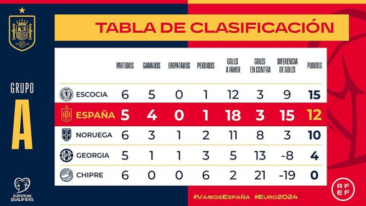 Eurocopa: España se encuentra a solo una victoria de sellar el pasaporte hacia la fase final